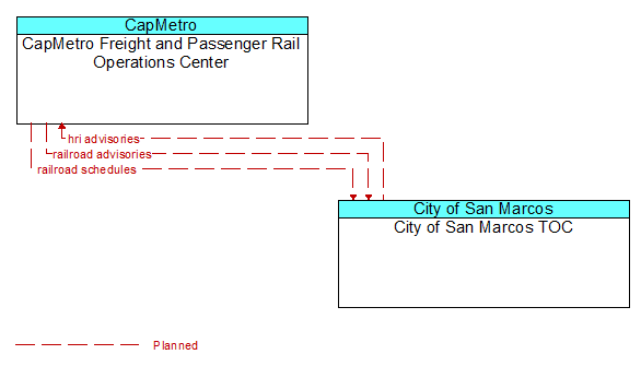 CapMetro Freight and Passenger Rail Operations Center to City of San Marcos TOC Interface Diagram