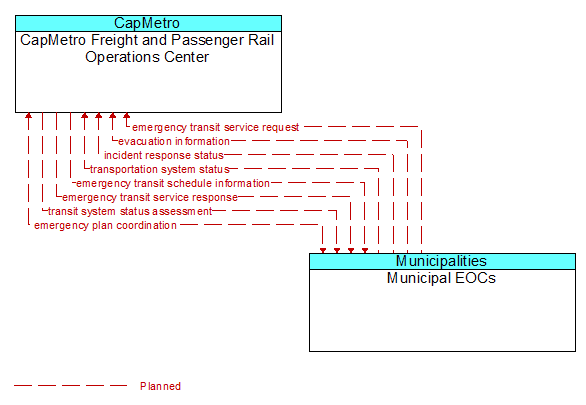 CapMetro Freight and Passenger Rail Operations Center to Municipal EOCs Interface Diagram