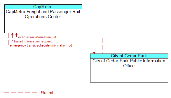 CapMetro Freight and Passenger Rail Operations Center to City of Cedar Park Public Information Office Interface Diagram