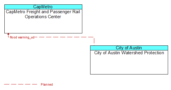 CapMetro Freight and Passenger Rail Operations Center to City of Austin Watershed Protection Interface Diagram