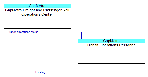 CapMetro Freight and Passenger Rail Operations Center to Transit Operations Personnel Interface Diagram