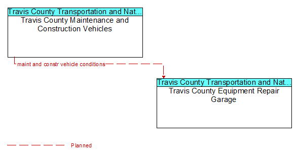 Travis County Maintenance and Construction Vehicles to Travis County Equipment Repair Garage Interface Diagram