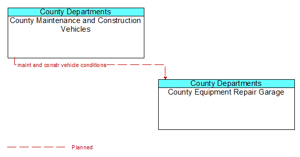 County Maintenance and Construction Vehicles to County Equipment Repair Garage Interface Diagram