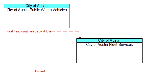 City of Austin Public Works Vehicles to City of Austin Fleet Services Interface Diagram