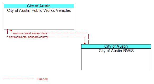 City of Austin Public Works Vehicles to City of Austin RWIS Interface Diagram