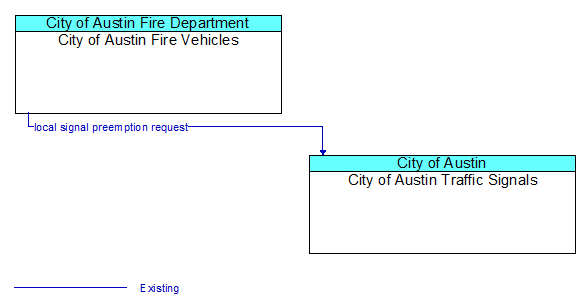 City of Austin Fire Vehicles to City of Austin Traffic Signals Interface Diagram