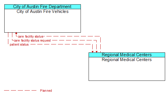 City of Austin Fire Vehicles to Regional Medical Centers Interface Diagram