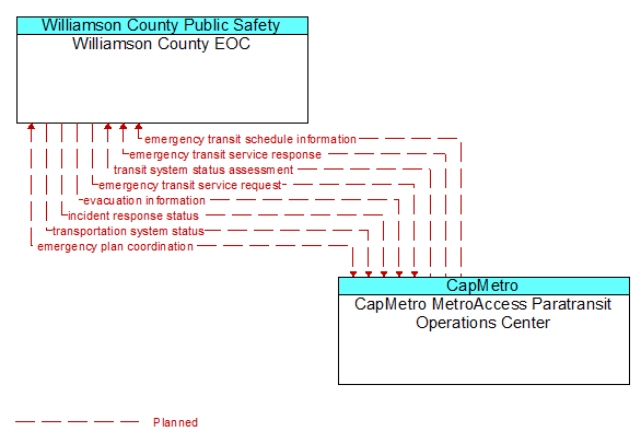 Williamson County EOC to CapMetro MetroAccess Paratransit Operations Center Interface Diagram