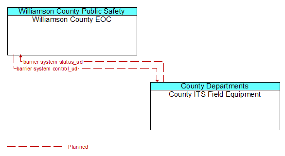 Williamson County EOC to County ITS Field Equipment Interface Diagram