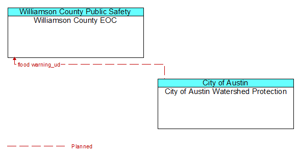 Williamson County EOC to City of Austin Watershed Protection Interface Diagram
