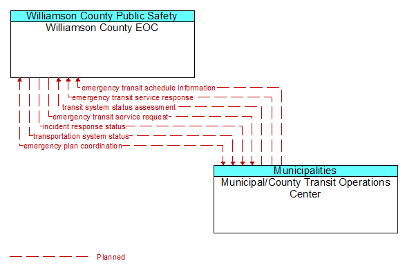 Williamson County EOC to Municipal/County Transit Operations Center Interface Diagram
