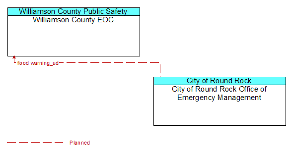 Williamson County EOC to City of Round Rock Office of Emergency Management Interface Diagram