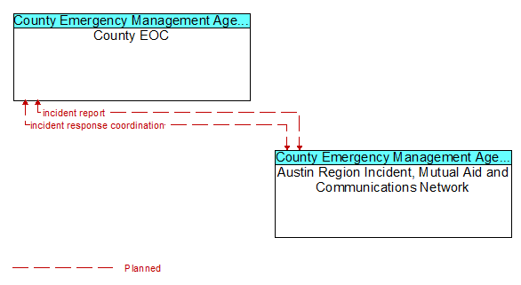 County EOC to Austin Region Incident, Mutual Aid and Communications Network Interface Diagram