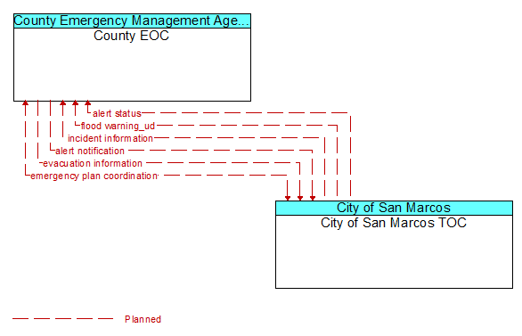 County EOC to City of San Marcos TOC Interface Diagram