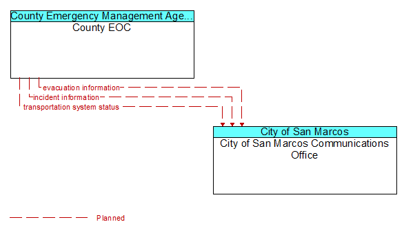 County EOC to City of San Marcos Communications Office Interface Diagram