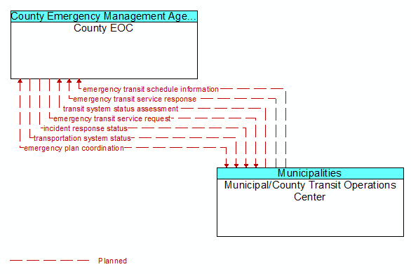 County EOC to Municipal/County Transit Operations Center Interface Diagram