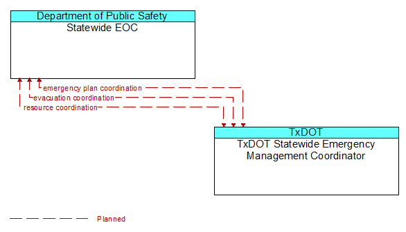 Statewide EOC to TxDOT Statewide Emergency Management Coordinator Interface Diagram
