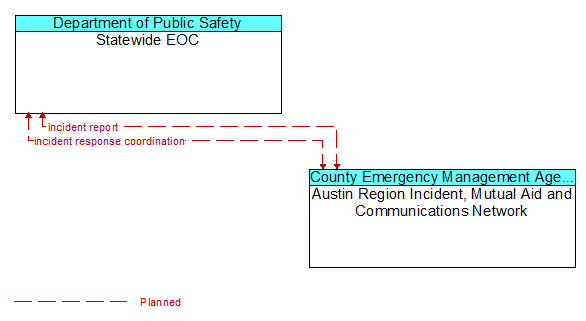 Statewide EOC to Austin Region Incident, Mutual Aid and Communications Network Interface Diagram