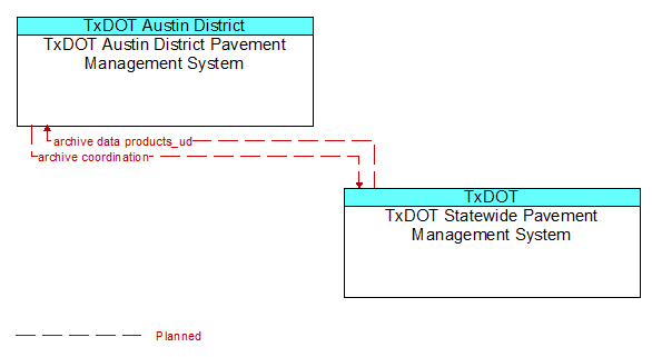 TxDOT Austin District Pavement Management System to TxDOT Statewide Pavement Management System Interface Diagram
