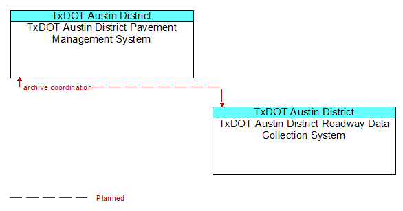 TxDOT Austin District Pavement Management System to TxDOT Austin District Roadway Data Collection System Interface Diagram