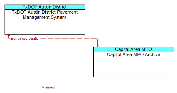 TxDOT Austin District Pavement Management System to Capital Area MPO Archive Interface Diagram
