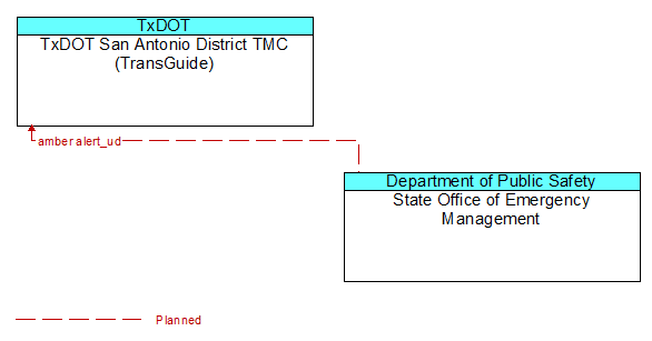TxDOT San Antonio District TMC (TransGuide) to State Office of Emergency Management Interface Diagram