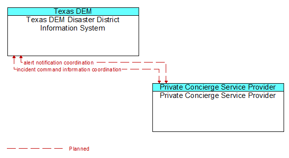 Texas DEM Disaster District Information System to Private Concierge Service Provider Interface Diagram
