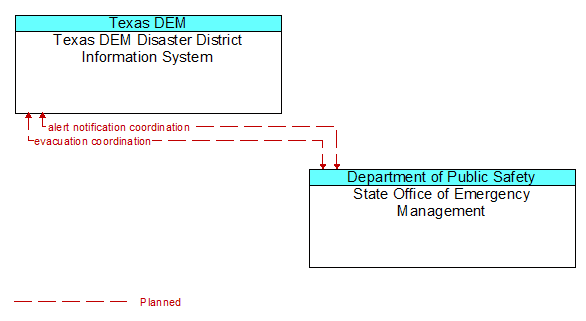 Texas DEM Disaster District Information System to State Office of Emergency Management Interface Diagram