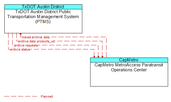 TxDOT Austin District Public Transportation Management System (PTMS) to CapMetro MetroAccess Paratransit Operations Center Interface Diagram