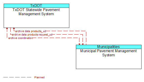 TxDOT Statewide Pavement Management System to Municipal Pavement Management System Interface Diagram