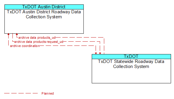 TxDOT Austin District Roadway Data Collection System to TxDOT Statewide Roadway Data Collection System Interface Diagram