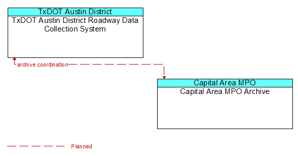 TxDOT Austin District Roadway Data Collection System to Capital Area MPO Archive Interface Diagram