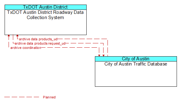 TxDOT Austin District Roadway Data Collection System to City of Austin Traffic Database Interface Diagram