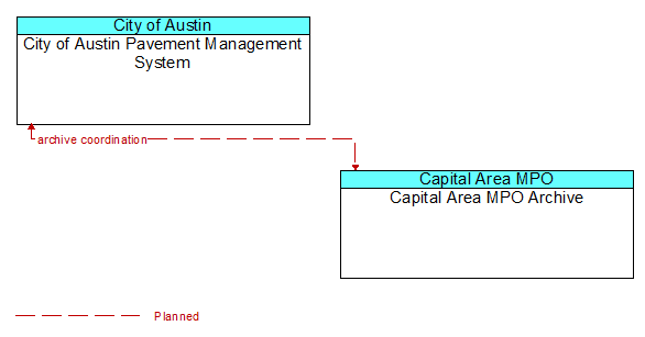 City of Austin Pavement Management System to Capital Area MPO Archive Interface Diagram
