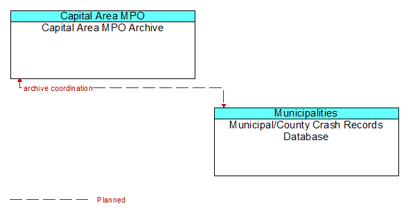 Capital Area MPO Archive to Municipal/County Crash Records Database Interface Diagram