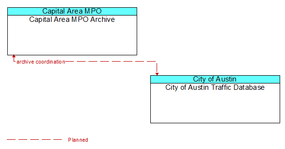 Capital Area MPO Archive to City of Austin Traffic Database Interface Diagram