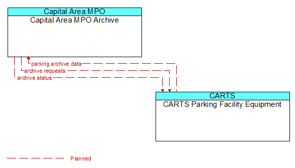 Capital Area MPO Archive to CARTS Parking Facility Equipment Interface Diagram