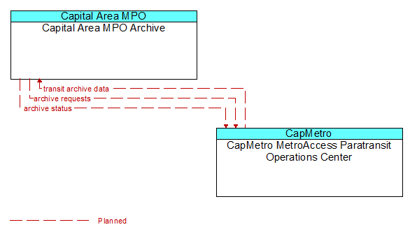 Capital Area MPO Archive to CapMetro MetroAccess Paratransit Operations Center Interface Diagram