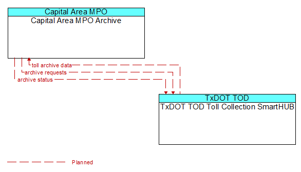 Capital Area MPO Archive to TxDOT TOD Toll Collection SmartHUB Interface Diagram