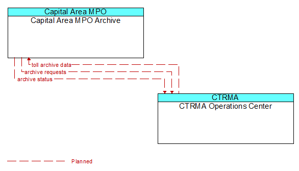 Capital Area MPO Archive to CTRMA Operations Center Interface Diagram