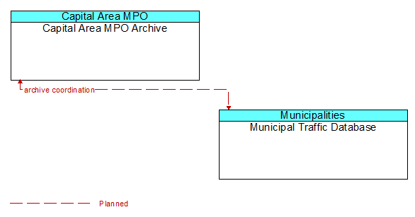 Capital Area MPO Archive to Municipal Traffic Database Interface Diagram