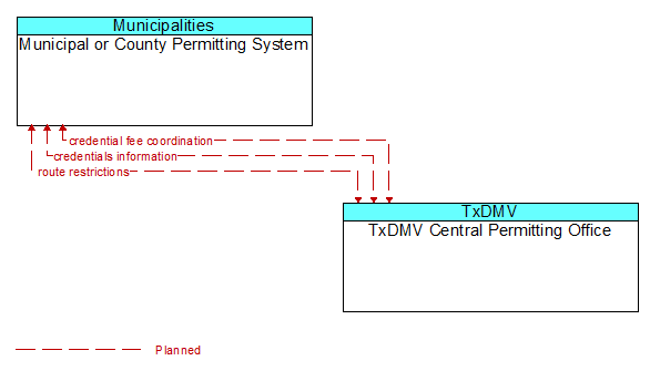 Municipal or County Permitting System to TxDMV Central Permitting Office Interface Diagram