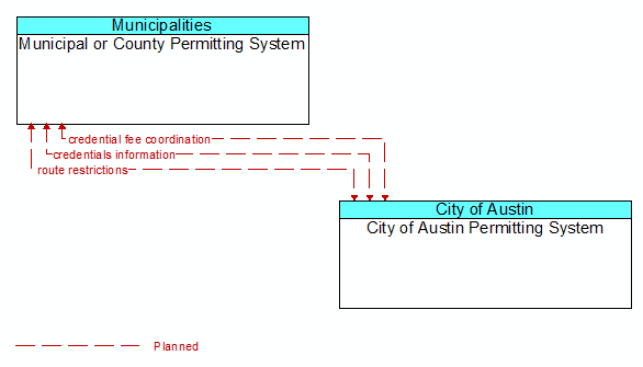 Municipal or County Permitting System to City of Austin Permitting System Interface Diagram