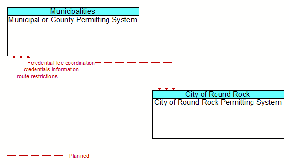 Municipal or County Permitting System to City of Round Rock Permitting System Interface Diagram