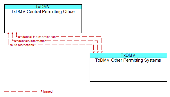 TxDMV Central Permitting Office to TxDMV Other Permitting Systems Interface Diagram