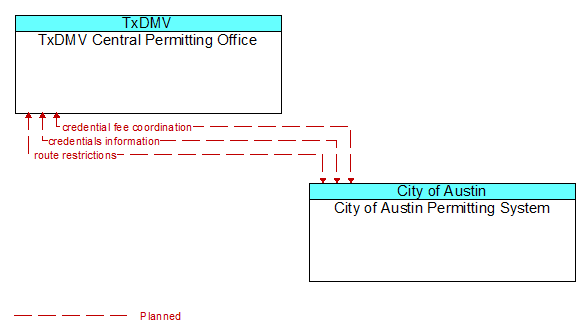 TxDMV Central Permitting Office to City of Austin Permitting System Interface Diagram