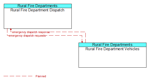 Rural Fire Department Dispatch to Rural Fire Department Vehicles Interface Diagram