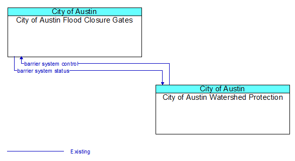 City of Austin Flood Closure Gates to City of Austin Watershed Protection Interface Diagram