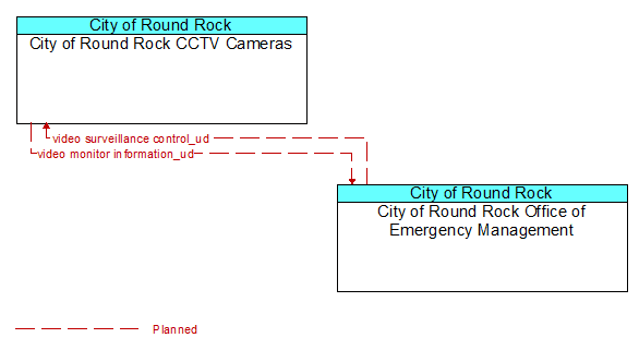 City of Round Rock CCTV Cameras to City of Round Rock Office of Emergency Management Interface Diagram