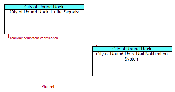 City of Round Rock Traffic Signals to City of Round Rock Rail Notification System Interface Diagram